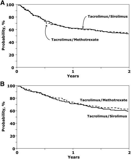 Figure 4. Survival outcomes. (A) Disease-free survival. (B) Overall survival.