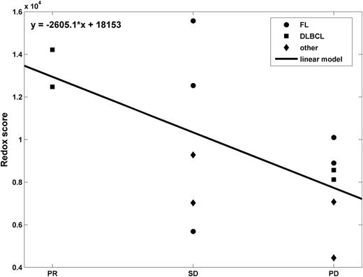 Figure 2. Correlation of redox signature score with response category. Correlation = −0.59. PD, progression of disease.