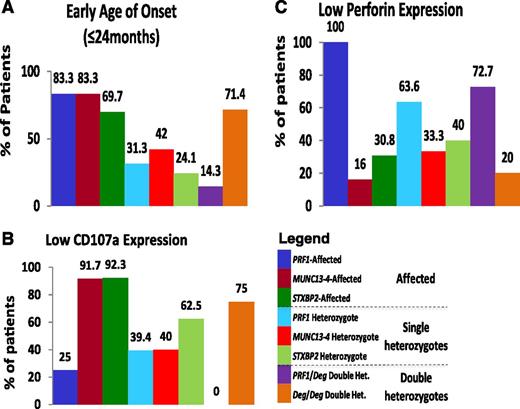 Figure 1. Comparison of age of onset, CD107a degranulation, and perforin expression. Percentage of patients with (A) early age of onset (≤24 months), (B) degranulation based on CD107a expression, and (C) perforin expression levels were compared among the groups. Patients were grouped as Affected (homozygous or compound heterozygous), Single heterozygotes, or Double heterozygotes and then further separated on the basis of the genes affected, as shown by the color bar and the dotted lines between groups.
