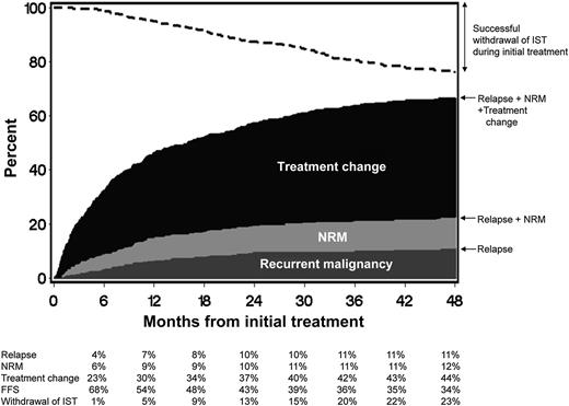 FFS after initial systemic treatment of chronic GVHD. The dark gray area represents treatment failure due to recurrent malignancy. The light gray area represents treatment failure due to NRM, and the black area represents treatment failure due to treatment change. The white area represents FFS. The dashed line represents cumulative incidence of successful withdrawal of all systemic immunosuppressive treatment (IST) during initial treatment. See Figure 1 in the article by Inamoto et al that begins on page 1363.