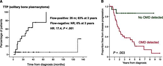 (A) The median time to progression for patients with SBP and clonal plasma cells detected in the bone marrow by flow cytometry was 26 months in the Spanish study. See Figure 1A in the article by Paiva et al that begins on page 1300. (B) Similarly, in the UK study, the median time to progression for patients with SBP and occult marrow disease was 26 months. See Figure 1A in the article by Hill et al that begins on page 1296.