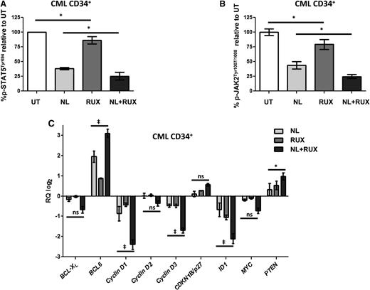 Figure 1. Effects of the NL and RUX combination on JAK2/STAT5 signaling. CML CD34+ samples (n = 3) were either left untreated (UT), or treated with NL (5 µM) or RUX (200 nM) or their combination. After 24 hours of incubation in suspension cultures, p-STAT5Tyr694 (A) and p-JAK2Tyr1007/1008 (B) levels were measured by intracellular flow cytometry. Levels of phosphorylation of both proteins were expressed as a ratio of the mean fluorescence intensity of p-STAT5Tyr694 (A) and p-JAK2Tyr1007/1008 (B) antibody stained cells over the mean fluorescence intensity of cells stained with a matched isotype control. The average of UT values was normalized to 100% and changes following treatment expressed as % change from UT. (C) Candidate STAT5 target genes mRNA expression changes were measured in CML CD34+ samples (n = 5) following 8 hours in suspension culture with NL (5 µM) or RUX (1000 nM), or their combination. Differences in gene expression levels following treatment were calculated using the 2−ΔΔCt method after normalization within each sample of candidate gene expression levels against the expression levels of the reference genes (GAPDH and TBP). Relative quantitation of candidate genes mRNA expression following NL, and NL and RUX treatment, was then plotted as log2 of the 2−ΔΔCt values (with the RUX-treated cells having a value of 0 in the graph and being the calibrator). All data from independent experiments are presented as mean ± SEM. Significance values: *P < .05; †P < .01; ‡P < .001. ns, not significant.