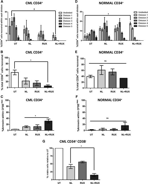 Figure 4. Effects of the NL and RUX combination on primitive and quiescent (CFSEmax) CML and normal CD34+ cells. (A) CML and (B) normal CD34+ cells (n = 3) were stained with CFSE and either left UT, or treated with NL (5 µM) or RUX (200 nM) or their combination, and cultured. At 72 hours, the percentage of starting CD34+ cells recovered within each division in each treatment arm was calculated by recording the number of viable cells seeded initially in each culture and their number following different treatment conditions. Levels of CFSE fluorescence was used to measure the percentage of cells within each division as explained previously.32 (C) Percentage of total number of starting CML, and (D) normal CD34+ cells recovered in each arm following treatment was also recorded at 72 hours. Percentage of apoptotic cells within the undivided (CFSEmax) population was measured by gating on the population double-positive for maximal CFSE expression, and Annexin-V staining at 72 hours for both (E) CML and (F) normal CD34+ cells. (G) Sorted CML, BCR-ABL+ (by FISH) CD34+ CD38− cells (n = 3) were cultured as in (A) for 72 hours. Percentage of viable cells was measured by gating on the double-negative population following Annexin-V/DAPI staining. The results were then normalized against UT within each sample. All data from independent experiments are presented as mean ± SEM. Significance values: *P < .05; †P < .01; ‡P < .001.