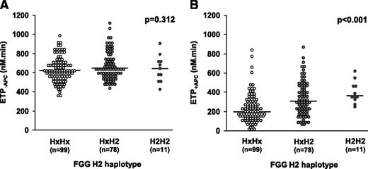 Figure 1. Effect of the FGG H2 genotype on plasma APC resistance. FGG H2 genotype and thrombin generation at 6.8 pM TF in the absence and presence of 10 nM APC were determined in 188 FV Leiden heterozygotes. The ETP−APC (A) and the ETP+APC (B) were plotted as a function of the FGG H2 genotype. Hx indicates any other FGG haplotype except H2. The P values refer to the regression coefficients of the ETP−APC and ETP+APC vs FGG H2 genotype.
