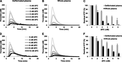 Figure 2. Effect of total fibrinogen on the ETP-based APC response in pooled normal plasma and in FV Leiden heterozygous plasma. Thrombin generation was initiated in defibrinated and whole normal plasma (A-B) with 10 pM TF in the presence of 0-5 nM APC and the residual ETP (ETP+APC/ETP−APC) was plotted as a function of the APC concentration (C). Thrombin generation was initiated in defibrinated and whole FV Leiden heterozygous plasma (D-E) with 10 pM TF in the presence of 0-10 nM APC and the residual ETP was plotted as a function of the APC concentration (F). Averages of triplicate experiments are shown. Error bars indicate the standard error of the mean.