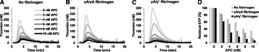Figure 3. Effect of γA/γA and γA/γ′ fibrinogen on the ETP-based APC response in reconstituted fibrinogen-deficient plasma. Thrombin generation was initiated with 10 pM TF in the presence of 0 to 10 nM APC in fibrinogen-deficient plasma supplemented with buffer (A), or with 1.4 mg/mL γA/γA fibrinogen (B), or with 1.4 mg/mL γA/γ′ fibrinogen (C). Residual ETPs (ETP+APC/ETP−APC) were plotted as a function of the APC concentration (D). Averages of duplicate experiments are shown.