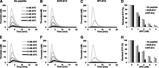 Figure 4. Effect of fibrinogen γ′ peptides on the ETP-based APC response in normal and FV Leiden heterozygous plasma. Thrombin generation was initiated in normal plasma (A-C) with 10 pM TF in the presence of 0-4 nM APC in the absence (A) and presence of 250 μM SCR-S12 peptide (B) or WT-S12 peptide (C). The residual ETP (ETP+APC/ETP−APC) was plotted as a function of the APC concentration (D). Thrombin generation was initiated in FV Leiden heterozygous plasma (E-G) with 10 pM TF in the presence of 0-8 nM APC in the absence (E) and presence of 250 μM SCR-S12 peptide (F) or WT-S12 peptide (G). The residual ETP was plotted as a function of the APC concentration (H). Averages of triplicate experiments are shown. Error bars indicate the standard error of the mean.