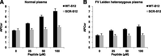 Figure 5. Effect of fibrinogen γ′ peptides on the APTT-based APC response in normal and FV Leiden heterozygous plasma. APC resistance was measured with the APTT-based assay in normal (A) and FV Leiden heterozygous (B) plasma supplemented with 0 to 100 μM WT-S12 or SCR-S12 peptide. APCsr were plotted as a function of the peptide concentration. All clotting times were measured in triplicate. Error bars indicate the standard error of the mean.