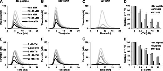 Figure 6. Effect of fibrinogen γ′ peptides on the ETP-based sTM response of normal and FV Leiden heterozygous plasma. Thrombin generation was initiated in normal plasma (A-C) with 4 pM TF in the presence of 0-10 nM sTM in the absence (A) or presence of 250 μM SCR-S12 peptide (B) or WT-S12 peptide (C). The residual ETP (ETP+TM/ETP−TM) was plotted as a function of the sTM concentration (D). Thrombin generation was initiated in FV Leiden heterozygous plasma (E-G) with 4 pM TF in the presence of 0-20 nM sTM in the absence (E) or presence of 250 μM SCR-S12 peptide (F) or WT-S12 peptide (G). The residual ETP was plotted as a function of the sTM concentration (H). Averages of triplicate experiments are shown. Error bars indicate the standard error of the mean.