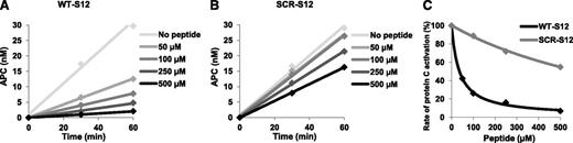 Figure 7. Effect of fibrinogen γ′ peptides on protein C activation by the thrombin/sTM complex. Purified protein C (500 nM) was activated with thrombin (5 nM) and sTM (10 nM) in the presence of 0 to 500 µM WT-S12 (A) or SCR-S12 (B) peptide. Subsamples were taken from the activation mix after 30 and 60 minutes and were assayed for APC activity. Rates of protein C activation were plotted as a function of peptide concentration and fitted to the equation of a rectangular hyperbola (C).