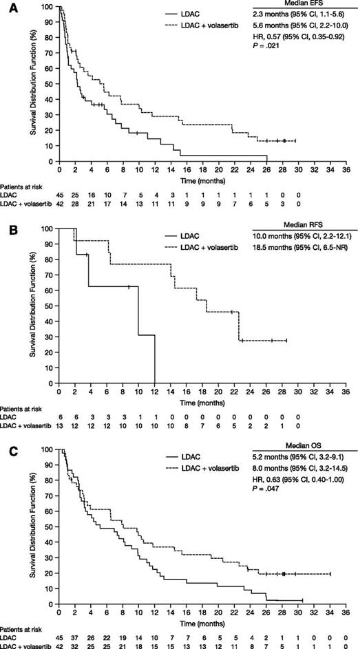 Figure 1. Kaplan-Meier survival estimates according to randomization. (A) Median EFS times for patients who received LDAC (n = 45) and LDAC + volasertib (n = 42) were 2.3 and 5.6 months, respectively (HR, 0.57; 95% CI, 0.35-0.92; P = .021); 1-year EFS was 14.6% and 29.0%. (B) Median RFS times were 10.0 and 18.5 months for LDAC (n = 6) and LDAC + volasertib (n = 13), respectively. (C) Median OS times for patients who received LDAC (n = 45) and LDAC + volasertib (n = 42) were 5.2 and 8.0 months, respectively (HR, 0.63; 95% CI, 0.40-1.00; P = .047); 1-year OS was 22.2% and 36.8%. Database snapshot November 7, 2013. NR, not reported.