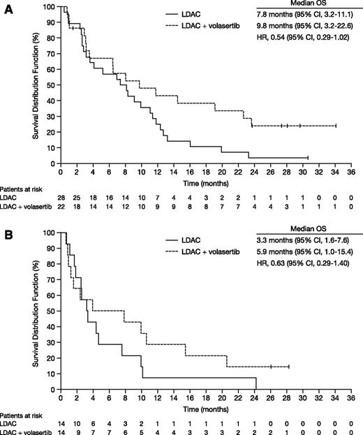 Figure 2. OS estimates according to randomization and ELN genetic group.5 (A) Favorable and intermediate I/II groups. Median OS times for patients who received LDAC (n = 28) and LDAC + volasertib (n = 22) were 7.8 and 9.8 months, respectively (HR, 0.54; 95% CI 0.29-1.02). (B) Adverse group. Median OS times for patients who received LDAC (n = 14) and LDAC + volasertib (n = 14) were 3.3 and 5.9 months, respectively (HR, 0.63; 95% CI, 0.29-1.40). Database snapshot November 7, 2013.