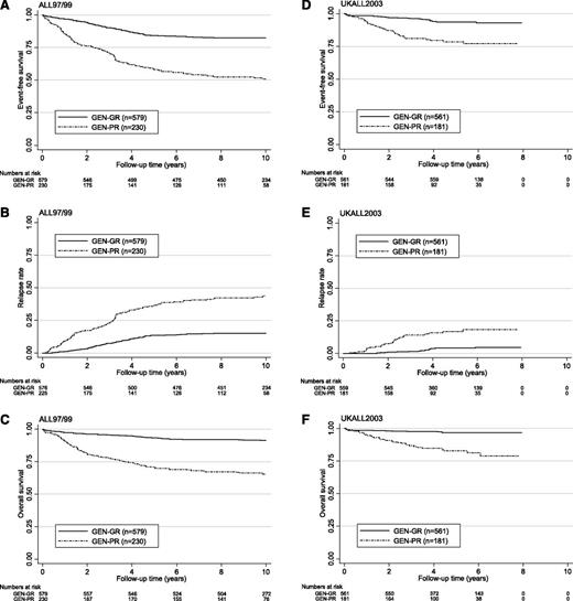 Figure 2. Kaplan-Meier survival graphs for 809 ALL97/99 and 742 UKALL2003 patients classified according to genetic risk group. EFS (A,D), relapse risk (B,E), and OS (C,F).