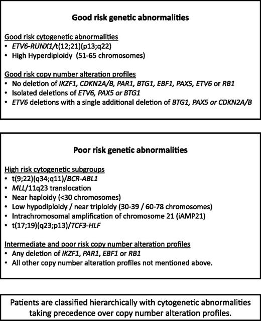 Figure 4. Definition of novel genetic risk groups for pediatric BCP-ALL.