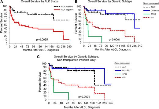 Figure 1. Outcomes in patients with ALCL based on genetic subtype. (A) OS rates in patients with ALCL, stratified by ALK status only (ALK positive, N = 29; ALK negative, N = 67). (B) OS rates in patients with ALCL, stratified by rearrangements of ALK (N = 29), DUSP22 (N = 21), and TP63 (N = 6). −/−/−, triple-negative cases lacking all 3 rearrangements (N = 40). (C) OS rates in patients with ALCL who did not undergo transplantation, stratified by rearrangements of ALK (N = 21), DUSP22 (N = 15), and TP63 (N = 5). −/−/−, N = 34.