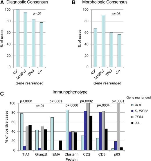 Figure 3. Comparative pathologic features of genetic subtypes of ALCL. (A) Percentage of cases with unanimous consensus on a diagnosis of ALCL, based on morphology, phenotype, and clinical data. (B) Percentage of cases with unanimous consensus on the presence of classic histologic features of ALCL, as assessed without knowledge of phenotype (except CD30 expression) or clinical data. (C) Immunophenotypic markers that differed significantly among genetic subtypes. As a defining feature of ALK-positive ALCL, immunohistochemistry for ALK is not included here.