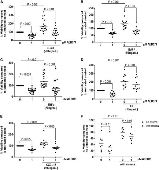 Figure 4. AEB071 antagonizes microenvironment stimuli and stromal-induced protection. CD19+ cells from CLL patients (N = 12-21) were incubated with 1 μM AEB071 and 1 μg/mL CD40L (A), 50 ng/mL BAFF (B), 20 ng/mL TNF-α (C), 800 U/mL IL-4 (D), and 100 ng/mL CXCL12 (E). Viability at 72 hours was determined by MTS. Dark lines represent averages. (F) CD19+ cells from CLL patients (N = 7) were isolated from peripheral blood and incubated with AEB071 (1 μM) in suspension or in coculture with 9-15c stromal cells for 48 hours. Viability was determined by annexin V/PI flow cytometry. Dark lines represent averages.