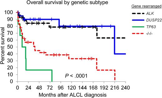 Overall survival in patients with ALCL, stratified by rearrangements of ALK, DUSP22, and TP63. −/−/−, triple-negative cases lacking all 3 rearrangements. See Figure 1B in the article by Parilla Castellar et al that begins on page 1473.
