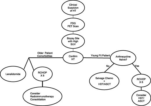 Figure 2. Approach to treatment of transformed FL.