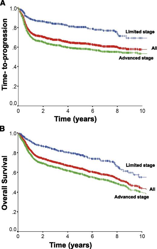 Figure 2. Outcome for all patients with DLBCL treated with R-CHOP in British Columbia between 2001 and 2013 and according to stage at diagnosis. All, n = 1660; limited stage, n = 433; advanced stage, n = 1227.