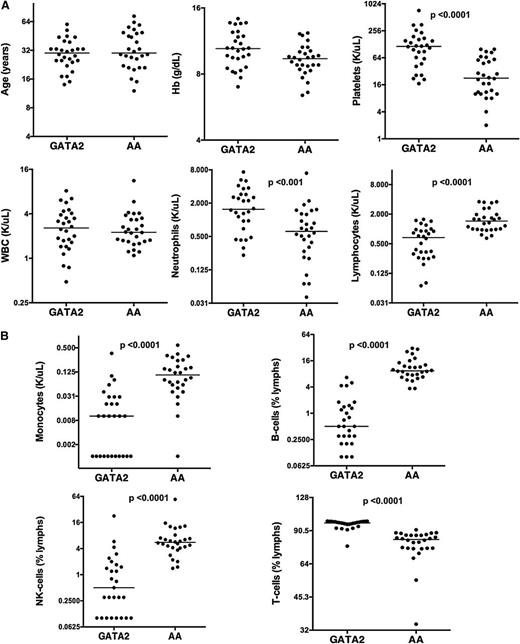 Figure 1. Peripheral blood indices of GATA2 and AA patients. (A) GATA2 and AA patients have comparable ages, hemoglobin levels, and WBC counts, but GATA2 patients have higher platelet, neutrophil count, and lower lymphocyte count compared with AA patients. (B) GATA2 patients have reduced peripheral blood monocytes, B cells, and NK cells, and relatively increased T cells compared with AA patients.