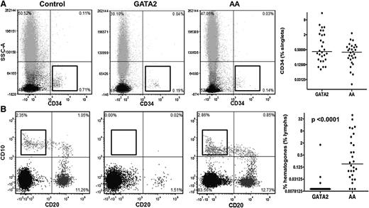 Figure 4. Comparison of bone marrow precursor cells between GATA2 and AA patients. (A) GATA2 and AA patients have comparable levels of CD34-positive cells. (B) GATA2 patients have absent hematogones compared with AA patients.