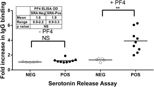 Figure 1. Platelet binding of IgG in selected SRA-positive (filled circles) and SRA-negative (open circles) HIT samples in the presence and absence of PF4. Ordinate depicts fold increase in IgG binding relative to value obtained with normal serum. Each circle depicts the average of triplicate measurements. Horizontal bars depict the mean of each group. Asterisks indicate significance of the difference between means (**P < .01). Insert summarizes the results of PF4 ELISA testing done with the same sample set. SRA-negative and SRA-positive samples did not differ from each other in the PF4 ELISA.