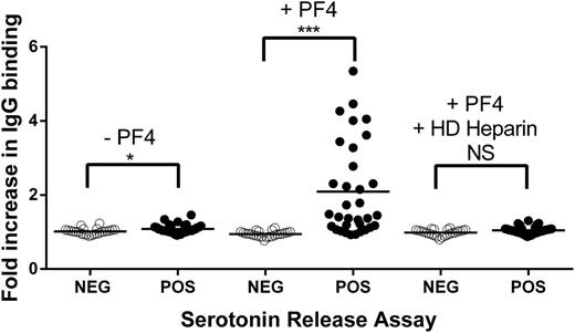 Figure 2. Platelet binding of IgG in 57 identity-blinded HIT antibody samples in the presence and absence of PF4 and HD heparin. (Left) In the absence of added PF4, IgG from SRA-negative samples (open circles) failed to bind, and SRA-positive samples (filled circles) bound very weakly. (Center) When PF4 was present, binding of IgG in SRA-positive samples, but not SRA-negative samples, was markedly enhanced. (Right) PF4-dependent IgG binding was completely inhibited by HD heparin (100 U/mL). Ordinate depicts fold increase in IgG binding relative to value obtained with normal serum. Each circle depicts the average of duplicate determinations. Horizontal bars depict the mean of each group. Asterisks indicate significance of the difference between means (***P < .001; *P < .05).
