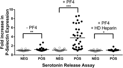 Figure 3. Platelet activation induced by 57 identity-blinded HIT antibody samples in the presence and absence of PF4 and HD heparin. (Left) In the absence of added PF4, minimal, but significant, p-selectin expression was induced by SRA-positive samples (filled circles) only. (Center) When PF4 was present, p-selectin expression induced by SRA-positive samples was markedly enhanced. (Right) PF4-dependent p-selectin expression was significantly inhibited by HD heparin (100 U/mL). Ordinate depicts fold increase in p-selectin expression relative to value obtained with normal serum. Values shown are the means of duplicate determinations. Horizontal bars depict the mean of each group. Asterisks indicate significance of the difference between means (***P < .001; **P < .01; *P < .05).