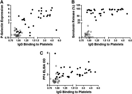 Figure 4. Relationships between PF4-dependent IgG binding to platelets and p-selectin expression, serotonin release in SRA, and OD in PF4 ELISA observed in studying 57 identity-blinded HIT samples. (A-C) Ordinate depicts fold increase in PF4-dependent p-selectin expression relative to value obtained with normal control serum, percentage serotonin release, and PF4 ELISA OD, respectively. In addition, abscissa depicts fold increase in PF4-dependent IgG binding relative to value obtained with normal serum. SRA-positive and SRA-negative HIT sera are depicted by filled and open circles, respectively.