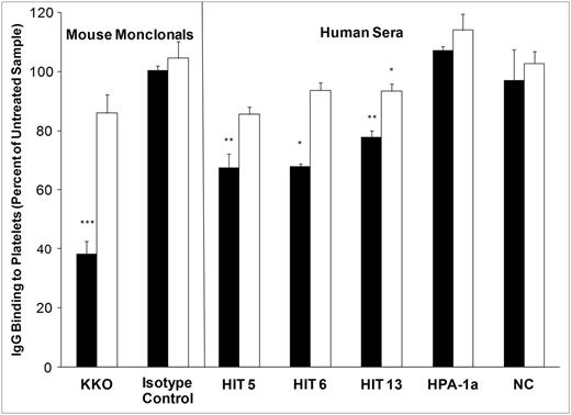 Figure 5. Effect of chondroitinase ABC and heparinase III treatment on PF4-dependent IgG binding to platelets. Chondroitinase ABC treatment (filled bar) significantly reduced PF4-dependent binding of the HIT-mimetic monoclonal KKO (left) and IgG in 3 SRA-positive HIT sera (right). Ordinate depicts IgG binding to platelets relative to control digestion (no enzyme). Treatment with heparinase III (open bar) was without effect except for a 7% reduction in IgG binding observed with a single HIT sample. Values shown are the means of triplicate determinations +1.0 standard deviation. HPA-1a is a serum sample containing antibody to platelet-specific antigen HPA-1a. NC, pooled normal serum. Asterisks indicate significance of differences between enzyme-treated and untreated samples (***P < .001; **P < .01; *P < .05).