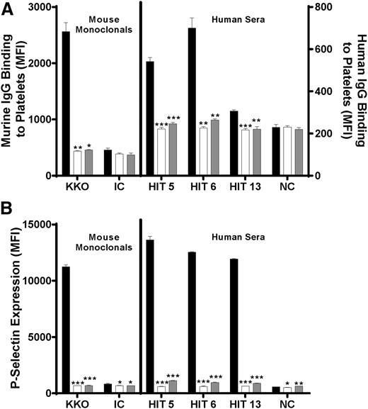 Figure 6. Excess CS and heparin (relative to PF4) inhibit PF4-dependent binding of KKO and HIT IgG to platelets and resultant platelet activation. Platelets were treated with PF4 alone (black bar), PF4 and excess heparin (white bar), or PF4 and excess CS (gray bar), and with KKO (left) or HIT sera (right). Values shown are the average of triplicate determinations + 1.0 standard deviation. The ordinate depicts median fluorescence intensity of IgG binding to platelets (A) and platelet p-selectin expression (B). IC, isotype control; NC, pooled normal serum. Asterisks indicate significance of differences between means of samples treated with excess GAG vs no GAG (***P < .001; **P < .01; P < .05).