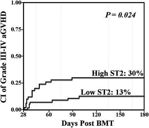 Figure 1. Day 28 landmark analysis of grade III-IV aGVHD according to day 28 ST2 level. Patients who engrafted and were without grade II-IV aGVHD at day 28 were included in the analysis (n = 106). Elevated day 28 ST2 was associated with a significantly increased risk of subsequent severe aGVHD.