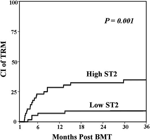 Figure 2. Day 28 landmark analysis of TRM according to day 28 ST2 level in 113 DCBT recipients. DCBT recipients with elevated day 28 ST2 had a significantly increased risk of TRM.