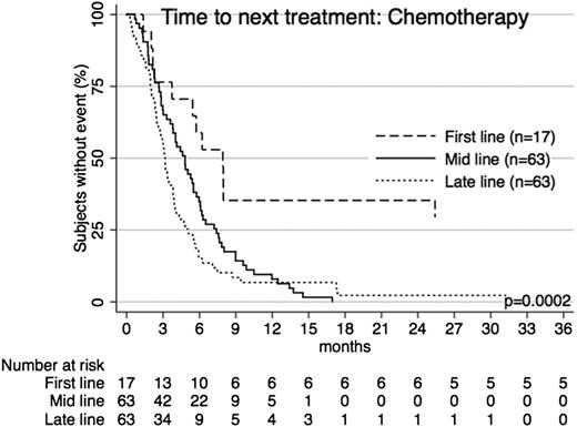 Figure 1. TTNT for chemotherapy across treatment lines. Patients receiving chemotherapy as first-line, mid-line (2nd-4th line), or late-line (5th line and later) therapy had significantly different TTNT. The longest TTNT was with first-line use.