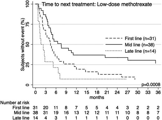 Figure 2. TTNT for low-dose methotrexate across treatment lines. Patients receiving low-dose methotrexate as first-line, mid-line (2nd-4th line), or late-line (5th line and later) therapy had significantly different TTNT (P = .0008). The longest TTNT was with mid-line use.