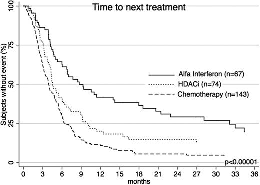 Figure 3. TTNT for α-interferon, HDACi, and chemotherapy. TTNT for these treatment groups were significantly different (P < .00001). α-interferon gave the longest TTNT. Both α-interferon and HDACi had significantly longer TTNT than chemotherapy.
