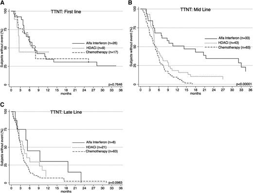 Figure 4. TTNT for α-interferon, HDACi, and chemotherapy across treatment lines. (A) TTNT at first line for the 3 therapies is shown. There is no significant difference in efficacy. (B) TTNT at mid line (2nd-4th line) shows α-interferon is the best performer. (C) TTNT at late line (5th line and later) shows a trend toward α-interferon.