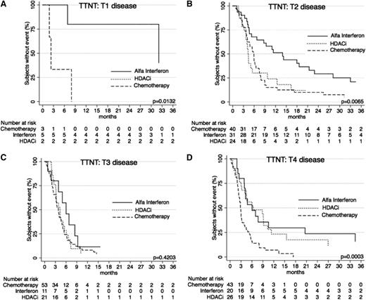 Figure 5. TTNT for α-interferon, HDACi, and chemotherapy by T (skin) score. (A) TTNT in patients with T1 disease for the 3 key therapies. Note: There are only 2 points on the graph for HDACi, so results are not visible as a curve. (B) TTNT in patients with T2 disease for the 3 therapies. (C) TTNT for patients for the 3 therapies. (D) TTNT for patients with T4 disease for the 3 therapies.