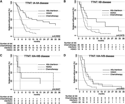 Figure 6. TTNT for α-interferon, HDACi, and chemotherapy by stage. (A) TTNT in patients with stage IA, IB, and IIA disease for the 3 therapies. (B) TTNT in patients with stage IIB disease for the 3 therapies. (C) TTNT for patients with stage III disease for the 3 therapies. (D) TTNT for patients with stage IVA and IVB disease for the 3 therapies.