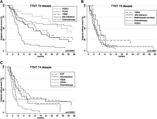 Figure 7. TTNT for key therapies according to T (skin) score. (A) TTNT for PUVA, α-interferon, HDACi, TSEB, and chemotherapy in patients with T2 disease. (B) TTNT for α-interferon, HDACi, chemotherapy, TSEB, and low-dose methotrexate in patients with T3 disease. (C) TTNT for α-interferon, HDACi, chemotherapy, ECP, and TSEB in patients with patients with T4 disease.