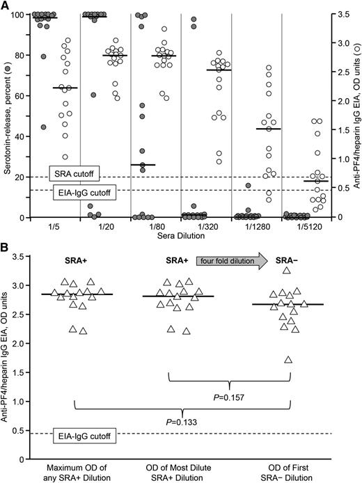 Figure 2. Comparative studies in the SRA and IgG-specific anti-PF4/heparin EIA using serially-diluted HIT sera. (A) Known HIT sera (n = 15) diluted from 1 in 5 to 1 in 5120 were tested in the SRA and EIA. (The 1/5 dilution in the SRA—20 μL patient serum to 80 μL washed platelets with heparin added—represents the standard conditions in the SRA.) Typical assay cutoffs are shown with dashed lines. Horizontal lines indicate median values. Compared with standard assay conditions, serial sample dilution generally results in a negative SRA well before a negative EIA result is attained. (B) Individual IgG-specific EIA ODs are shown for the same 15 HIT sera in 3 groupings: SRA+ showing maximum OD of any SRA+ dilution (leftmost data points); SRA+ showing OD of the most dilute yet still SRA+ serum dilution (middle data points); and SRA– showing OD of the first SRA– dilution (rightmost data points). There is a fourfold serum dilution between the 2 rightmost data sets. No significant differences were observed between the SRA+ and SRA– data sets. EIA-IgG, enzyme-immunoassay (IgG-specific); OD, optical density; PF4, platelet factor 4; SRA, serotonin-release assay; SRA–, SRA-negative; SRA+, SRA-positive.