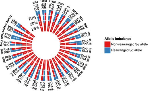 Figure 3. Polar histogram plot of allelic imbalance of GATA2 expression observed in RNA-Seq. For each patient, the average VAF is estimated from informative heterozygous SNVs from 3q-Seq data. Average RNA-Seq GATA2 VAF is estimated from the same SNV positions. Asterisks denote the presence of a somatic GATA2 mutation in the indicated sample.
