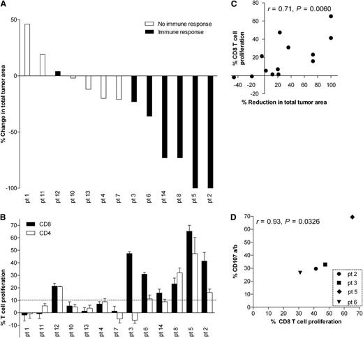Figure 1. Intranodal vaccination induces clinical responses and correlated T-cell responses. (A) Watershed diagram of change in total tumor area at time of best clinical response compared with baseline and associated positive (black bars) or negative (white bars) CD8 T-cell immune responses, as defined in panel B. (B) Percent CD8 (black bars) or CD4 (white bars) T cells proliferating in response to autologous tumor. Time point for best response after treatment (2, 4, or 8 months) following subtraction of baseline values is shown, with positive immune responses defined as 10% or higher (dotted line). CFSE-labeled MNCs were cocultured with autologous tumor cells (1:1 ratio) and proliferation measured on day 5 as CSFElow events among gated CD3+CD20– events that were either CD8+ or CD8–. Error bars indicate standard deviation of triplicates. (C) Correlation between percent reduction in tumor area and percent CD8 proliferation at time point for best response. (D) Correlation between CD8 T-cell proliferation (%CSFElow) and degranulation (% expressing CD107a/b) at time point for best response following restimulation with autologous tumor cells for the 4 patients for which both assays were performed (baseline values subtracted).