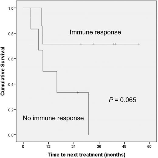 Figure 2. Patients with detectable immune responses show prolonged time to next treatment compared with patients without immune responses.