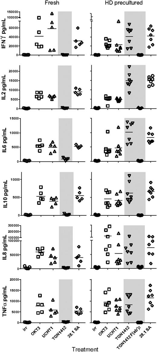 Figure 2. Cytokine release in response to anti-CD3 and anti-CD28 mAbs with fresh and precultured PBMCs. Supernatants from assays described in the legend for Figure 1 were taken at 48 hours for the determination of cytokine concentrations using the V-plex Proinflammatory Panel 1 (human) Kit (Meso Scale Discovery, Rockville, MD); n = 5 for fresh and n = 7 for HD precultured PBMCs.