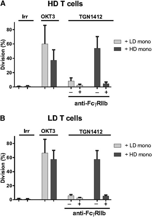 Figure 5. T cells respond to TGN1412 in the presence of monocytes from HD preculture. CFSE-labeled PBMCs were cultured either at HD or LD for 48 hours. T cells and monocytes were then isolated from each culture. (A) T cells isolated from HD preculture were cocultured with monocytes isolated from LD (light bars) and HD (dark bars) cultures in the presence of OKT3 or TGN1412 at a monocyte:T cell ratio of 0.3:1. T-cell division was determined on day 4. Responses to TGN1412 were determined in the absence and presence of anti-FcγRIIb mAb. (B) As in (A) but with T cells isolated from LD preculture. The results show mean and SD from 3 donors.