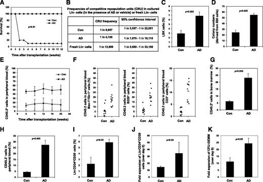 Figure 1. Inhibition of Ptpmt1 maintains long-term HSCs. (A) Lin− cells were cultured for 5 days in StemSpan medium supplemented with Tpo (50 ng/mL), Flt3L (100 ng/mL), and stem cell factor (100 ng/mL) in the presence of AD (200 nM) or vehicle (Con). Cells were collected and transplanted into lethally irradiated isogenic mice (3 × 104 cells per mouse). Survival curves of recipient animals were determined (n = 10 mice/group). (B) Lin− cells (CD45.2+) as cultured in panel A or freshly isolated Lin− cells (2 × 103, 1 × 104, and 5 × 104) were mixed with 1 × 106 fresh BM cells (CD45.1+) and transplanted into CD45.1+ recipients (4-5 mice per group). CRUs in test cell populations were determined 16 weeks after transplant. Recipient mice that had more than 1% contribution from test donor cells in peripheral blood were considered to have test cell reconstitution. (C-H) Sorted LSK cells were cultured as in panel A. The percentage of LSK cells was analyzed by FACS 7 days later (C), and cultured cells were harvested, washed with phosphate-buffered saline, and assessed by the colony-forming unit (CFU) assay (D); data are presented as mean ± standard error of the mean from 3 independent experiments. (E) Overall reconstituting capabilities of the cultured cells were determined by the competitive repopulation assay as described in “Methods” (n = 10 mice per group); *P < .05. CD45.2+ donor–derived myeloid (Mac-1+/Gr-1+), B-lymphoid (B220+), and T-lymphoid (CD3+) populations in the peripheral blood (F) and CD45.2+ donor–derived cells in the BM (G) of recipient animals were assessed by FACS 20 weeks after transplant. (H) BM cells harvested from primary transplants 20 weeks after transplant were transplanted into lethally irradiated secondary recipients (n = 5 mice per group). CD45.2+ donor cell reconstitution in peripheral blood was determined by FACS. (I-K) Human apheresis cells were cultured in the presence of AD (250 nM) or vehicle as described in panel A (except that human stem cell factor was used). The percentage (I) and absolute number (J) of Lin−CD34+CD38− cells were quantified by FACS. (K) CFUs of granulocytes, erythrocytes, macrophages, and megakaryocytes (CFU-GEMM) were determined by the CFU assay. Con, control vehicle; FACS, fluorescence-activated cell sorter.