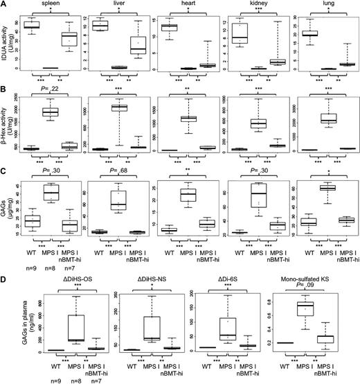Figure 2. Lysosomal IDUA enzyme activity, β-hexosaminidase enzyme activity, and GAG levels. (A) IDUA activity was measured in spleen, liver, heart, kidney, and lung of WT (n = 9), MPS I (n = 8), and MPS I nBMT-hi mice (n = 7) at 37 weeks of life. (B) The β-hexosaminidase activity was measured in the same organs of WT (n = 9), MPS I (n = 8), and MPS I nBMT-hi mice (n = 7) at 37 weeks of life. (C) At 37 weeks of age, the level of sulfated GAGs was determined, using the Blyscan assay in the indicated organs of WT (n = 9), MPS I (n = 8), and MPS I nBMT-hi (n = 7). (D) At 37 weeks of age, the levels of ΔDiHS-0S, ΔDiHS-NS, ΔDi-6S, and mono-sulfated Galβ1-4GlcNAc (6S) (mono-sulfated KS) were determined using liquid chromatography tandem mass spectrometry in the plasma of WT (n = 9), MPS I (n = 8), and MPS I nBMT-hi (n = 7). Median, mean, and minimum/maximum values are shown. Statistical comparison between groups was performed using Wilcoxon nonparametric unpaired test, 2 sides.