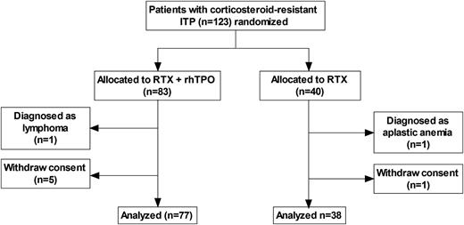 Figure 1. Flowchart indicating the 2 randomized groups.
